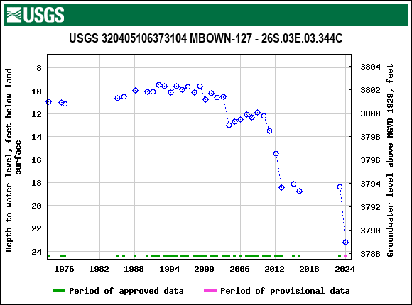 Graph of groundwater level data at USGS 320405106373104 MBOWN-127 - 26S.03E.03.344C