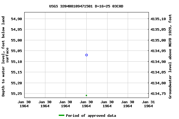 Graph of groundwater level data at USGS 320408109471501 D-16-25 03CAD