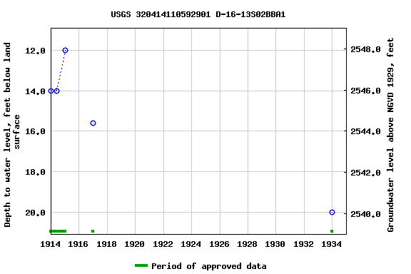 Graph of groundwater level data at USGS 320414110592901 D-16-13S02BBA1