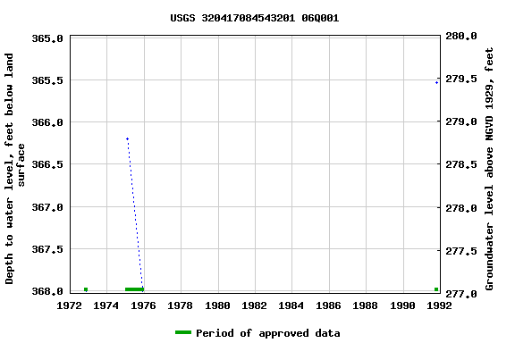 Graph of groundwater level data at USGS 320417084543201 06Q001