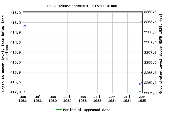 Graph of groundwater level data at USGS 320427111150401 D-15-11 31DDD