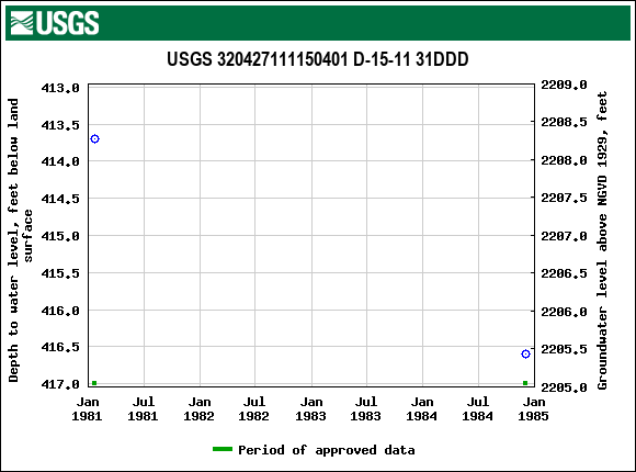 Graph of groundwater level data at USGS 320427111150401 D-15-11 31DDD