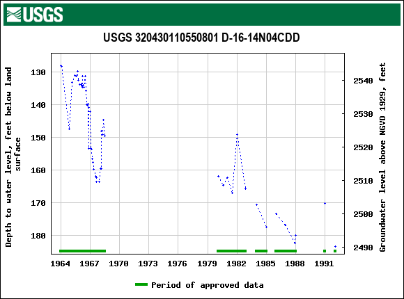 Graph of groundwater level data at USGS 320430110550801 D-16-14N04CDD