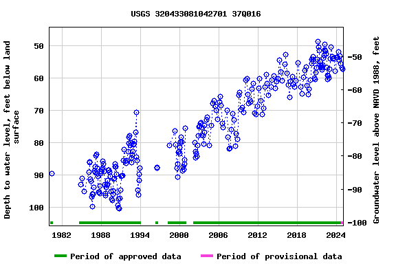 Graph of groundwater level data at USGS 320433081042701 37Q016