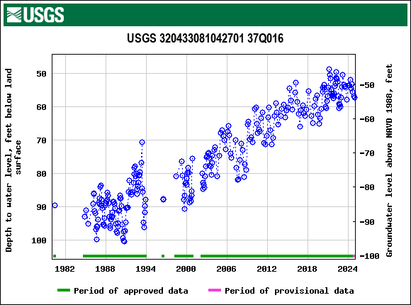 Graph of groundwater level data at USGS 320433081042701 37Q016