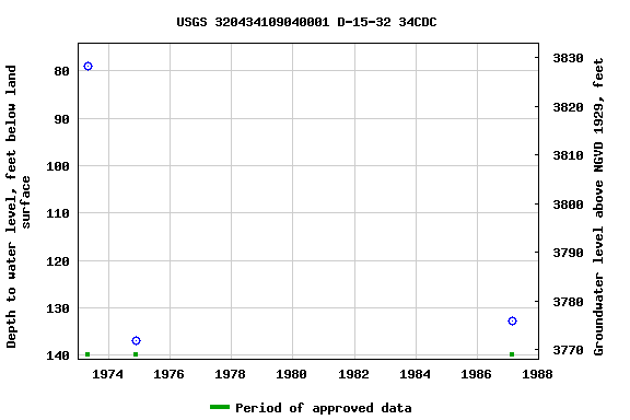 Graph of groundwater level data at USGS 320434109040001 D-15-32 34CDC