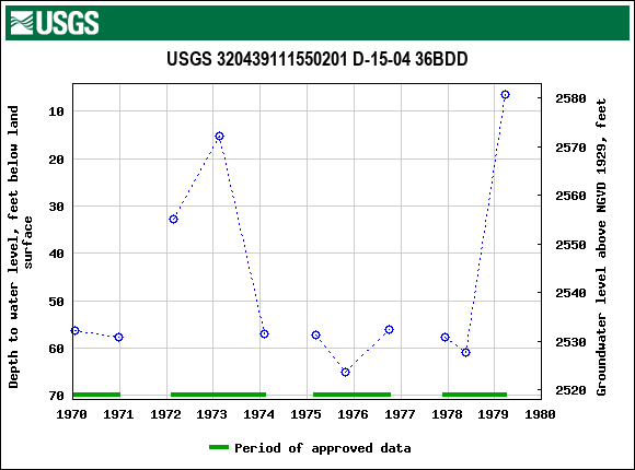 Graph of groundwater level data at USGS 320439111550201 D-15-04 36BDD