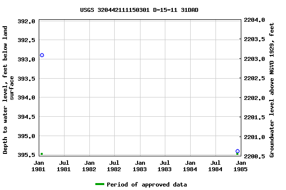 Graph of groundwater level data at USGS 320442111150301 D-15-11 31DAD