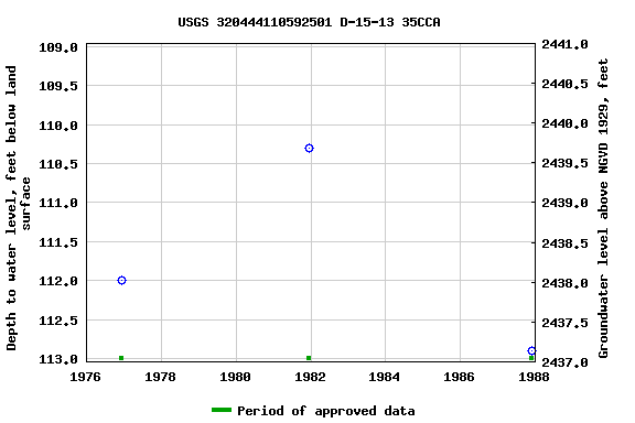 Graph of groundwater level data at USGS 320444110592501 D-15-13 35CCA