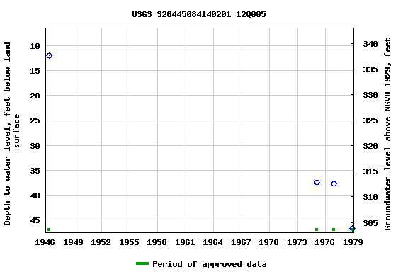 Graph of groundwater level data at USGS 320445084140201 12Q005