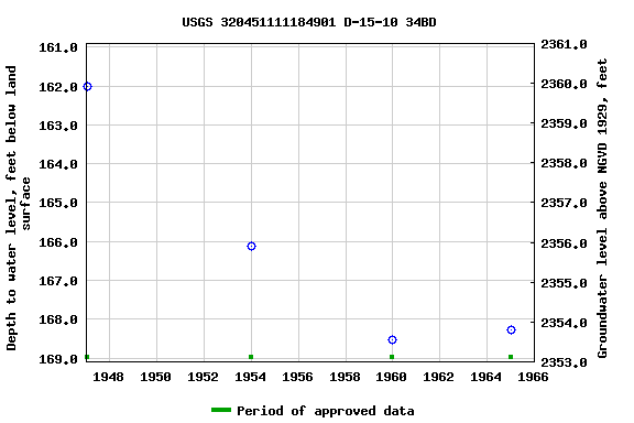 Graph of groundwater level data at USGS 320451111184901 D-15-10 34BD