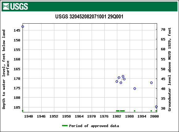 Graph of groundwater level data at USGS 320452082071001 29Q001