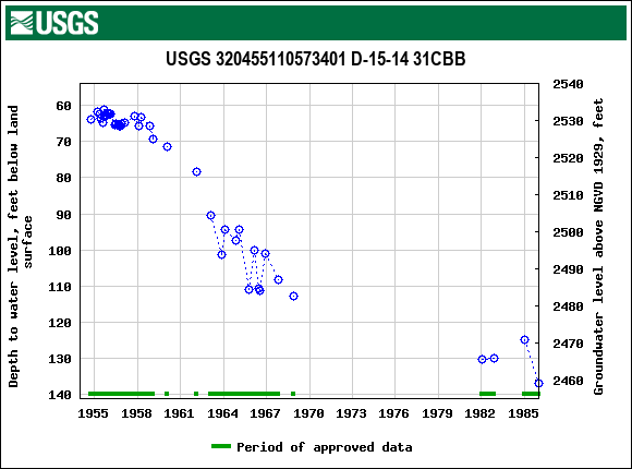 Graph of groundwater level data at USGS 320455110573401 D-15-14 31CBB