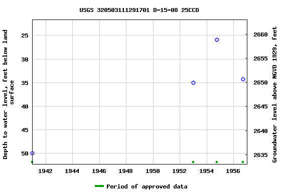 Graph of groundwater level data at USGS 320503111291701 D-15-08 25CCD