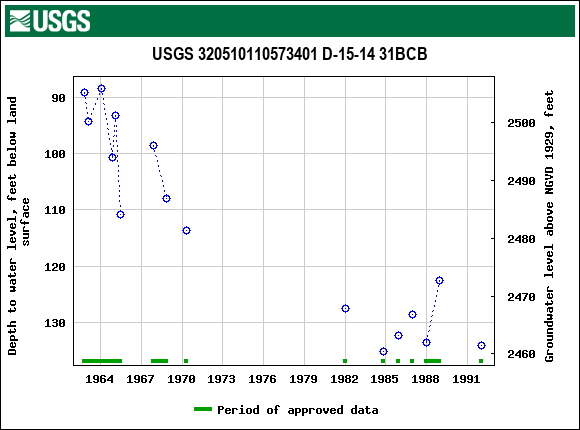 Graph of groundwater level data at USGS 320510110573401 D-15-14 31BCB