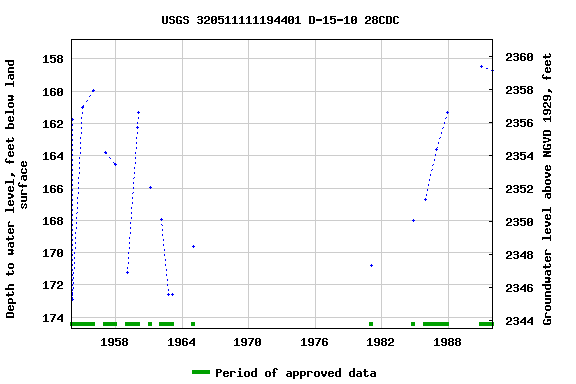 Graph of groundwater level data at USGS 320511111194401 D-15-10 28CDC