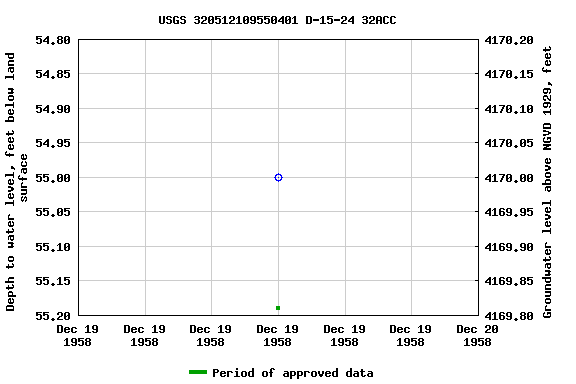 Graph of groundwater level data at USGS 320512109550401 D-15-24 32ACC