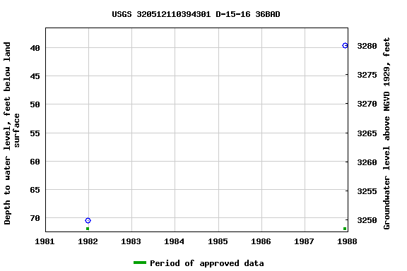 Graph of groundwater level data at USGS 320512110394301 D-15-16 36BAD