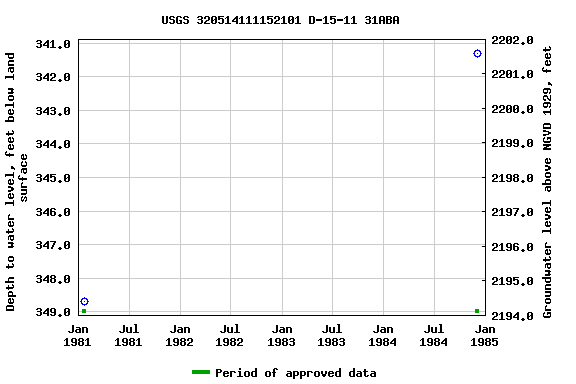 Graph of groundwater level data at USGS 320514111152101 D-15-11 31ABA