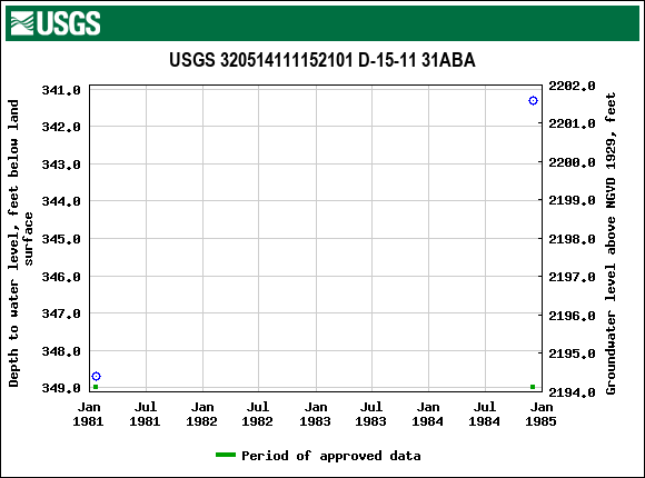 Graph of groundwater level data at USGS 320514111152101 D-15-11 31ABA