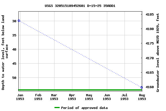 Graph of groundwater level data at USGS 320515109452601 D-15-25 35ADD1