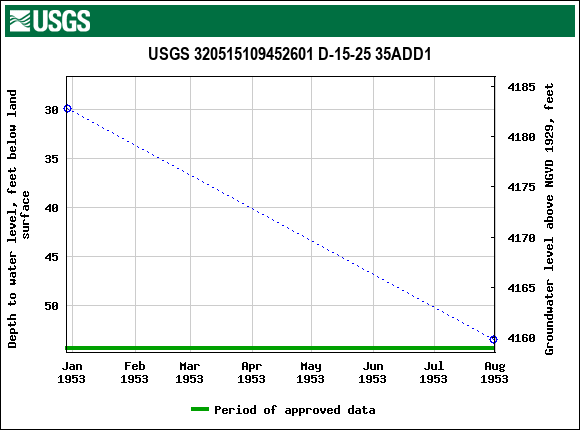 Graph of groundwater level data at USGS 320515109452601 D-15-25 35ADD1