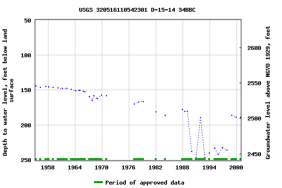 Graph of groundwater level data at USGS 320516110542301 D-15-14 34BBC