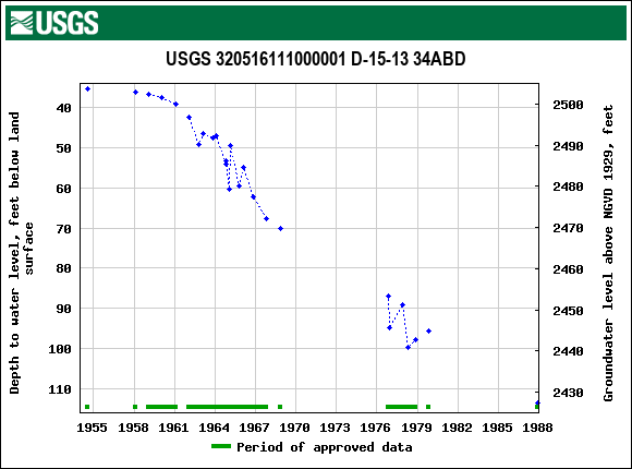 Graph of groundwater level data at USGS 320516111000001 D-15-13 34ABD