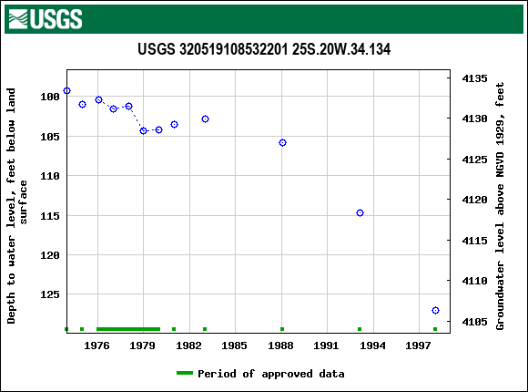 Graph of groundwater level data at USGS 320519108532201 25S.20W.34.134