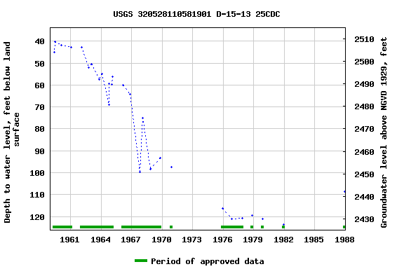 Graph of groundwater level data at USGS 320528110581901 D-15-13 25CDC