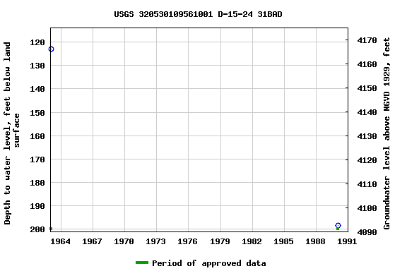 Graph of groundwater level data at USGS 320530109561001 D-15-24 31BAD