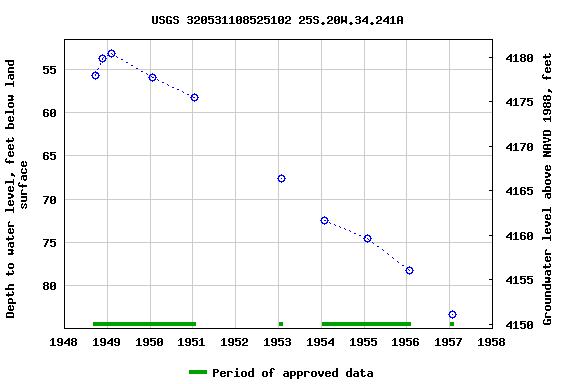 Graph of groundwater level data at USGS 320531108525102 25S.20W.34.241A