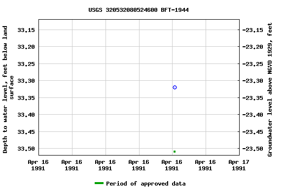 Graph of groundwater level data at USGS 320532080524600 BFT-1944