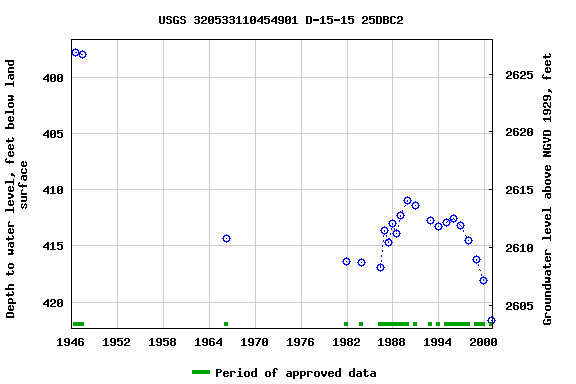 Graph of groundwater level data at USGS 320533110454901 D-15-15 25DBC2