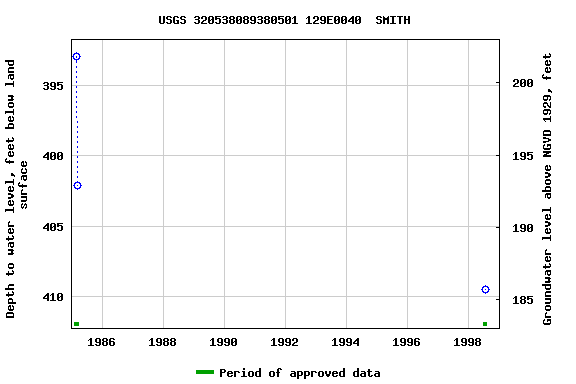 Graph of groundwater level data at USGS 320538089380501 129E0040  SMITH