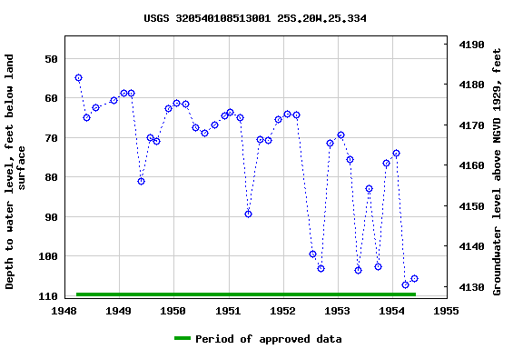 Graph of groundwater level data at USGS 320540108513001 25S.20W.25.334