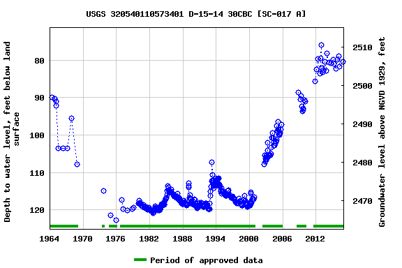 Graph of groundwater level data at USGS 320540110573401 D-15-14 30CBC [SC-017 A]