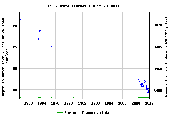 Graph of groundwater level data at USGS 320542110204101 D-15-20 30CCC