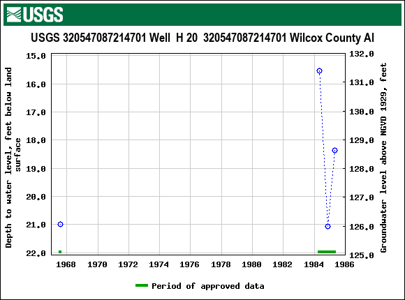 Graph of groundwater level data at USGS 320547087214701 Well  H 20  320547087214701 Wilcox County Al