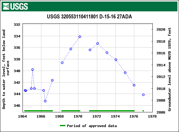 Graph of groundwater level data at USGS 320553110411801 D-15-16 27ADA