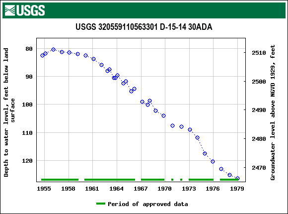 Graph of groundwater level data at USGS 320559110563301 D-15-14 30ADA