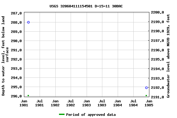 Graph of groundwater level data at USGS 320604111154501 D-15-11 30BAC