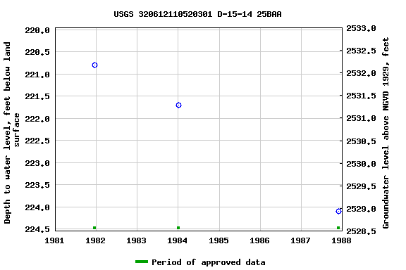Graph of groundwater level data at USGS 320612110520301 D-15-14 25BAA