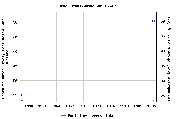 Graph of groundwater level data at USGS 320617092045001 Ca-17