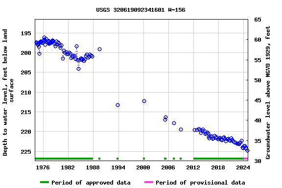 Graph of groundwater level data at USGS 320619092341601 W-156