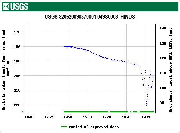 Graph of groundwater level data at USGS 320620090370001 049S0003  HINDS