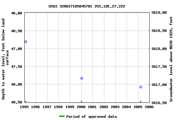 Graph of groundwater level data at USGS 320627105045701 25S.18E.27.222