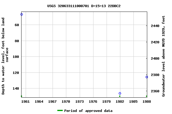 Graph of groundwater level data at USGS 320633111000701 D-15-13 22DBC2