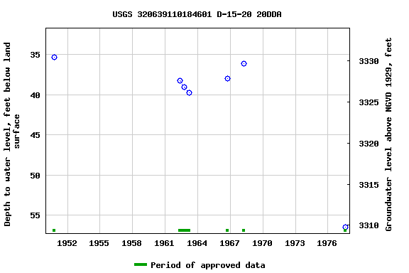 Graph of groundwater level data at USGS 320639110184601 D-15-20 20DDA