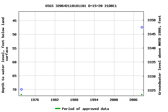 Graph of groundwater level data at USGS 320642110181101 D-15-20 21DBC1